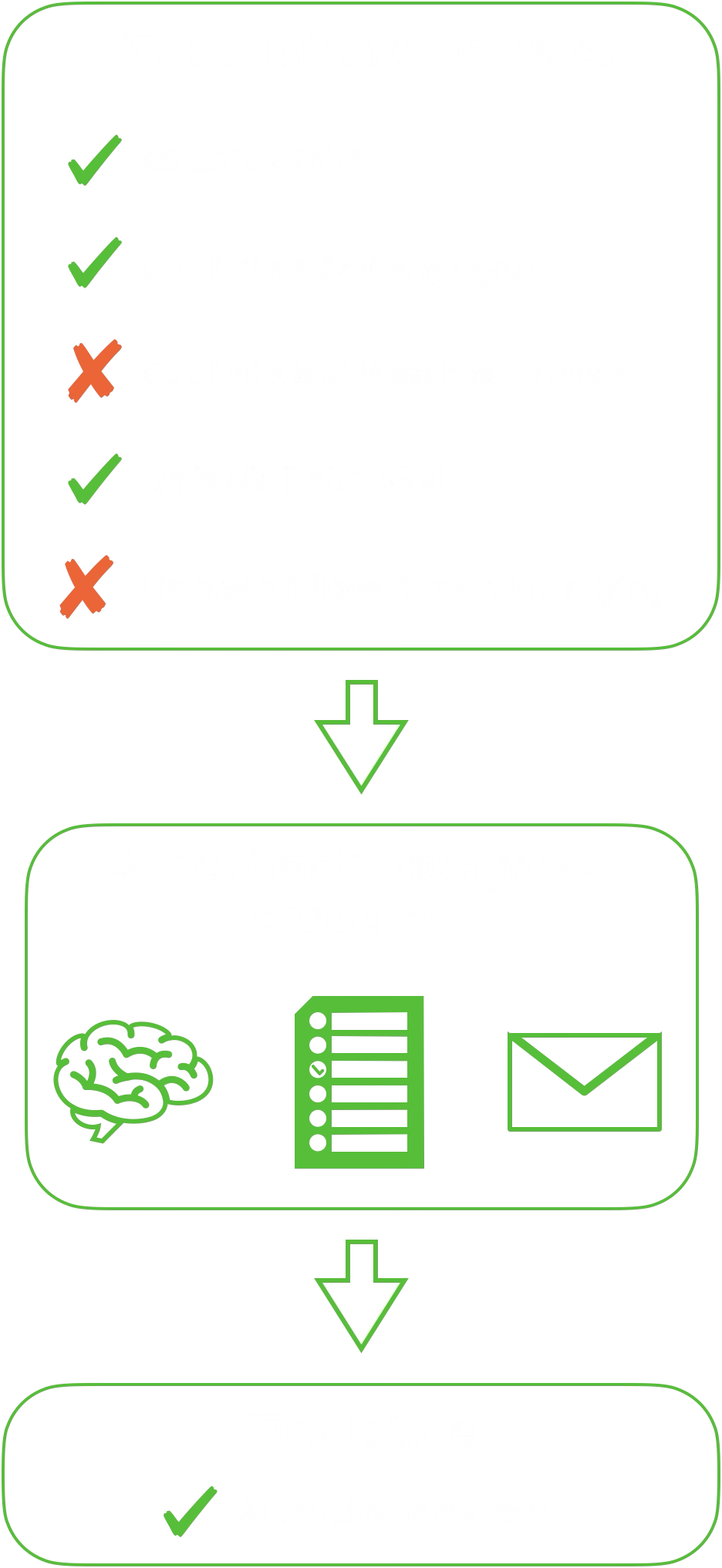 Vertical process diagram: a sub's COI is checked against a list of tenant-specific requirements (some pass, some fail), Bex emails the sub for the missing items, the sub returns corrected documents, the loop repeats until every item is satisfied, and your team is notified.