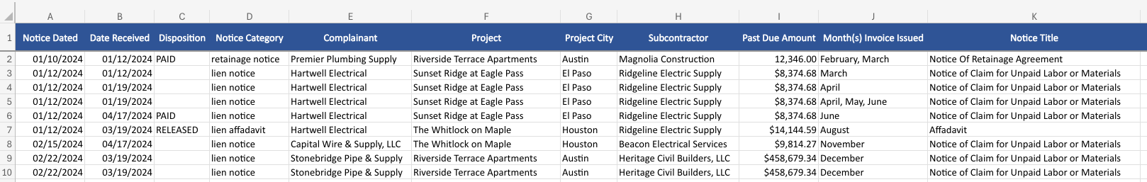 A spreadsheet view of a master lien log with columns for notice dated, date received, disposition, notice category, complainant, project, project city, subcontractor, past due amount, months invoice issued, and notice title.